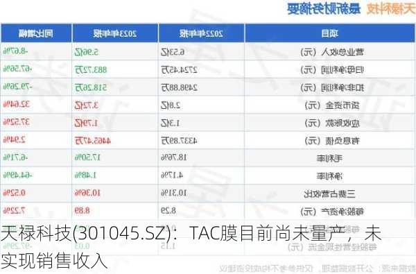 天禄科技(301045.SZ)：TAC膜目前尚未量产，未实现销售收入