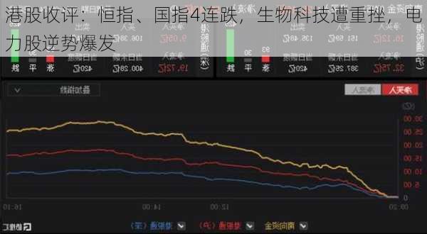 港股收评：恒指、国指4连跌，生物科技遭重挫，电力股逆势爆发