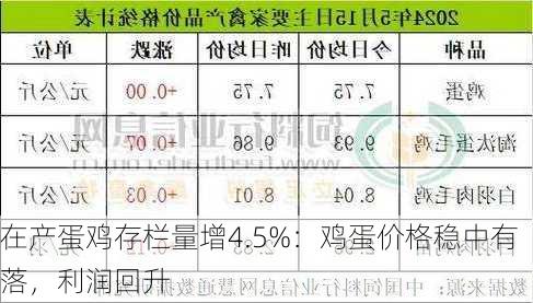 在产蛋鸡存栏量增4.5%：鸡蛋价格稳中有落，利润回升