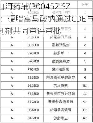 山河药辅(300452.SZ)：硬脂富马酸钠通过CDE与制剂共同审评审批