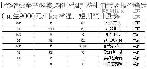 花生价格稳定产区收购价下调，花生油市场报价稳定：10花生9000元/吨支撑强，短期预计跌势