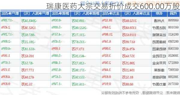 瑞康医药大宗交易折价成交600.00万股