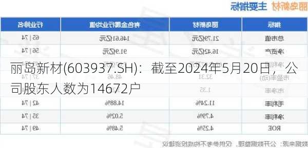 丽岛新材(603937.SH)：截至2024年5月20日，公司股东人数为14672户