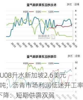 LU08升水新加坡2.6美元/吨；沥青市场利润低迷开工率下降：短期供需双弱