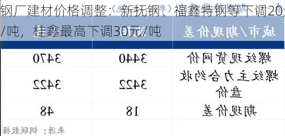 钢厂建材价格调整：新抚钢、福鑫特钢等下调20元/吨，桂鑫最高下调30元/吨