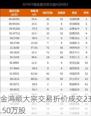 金鸿顺大宗交易折价成交23.50万股