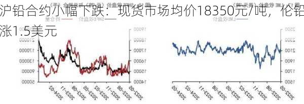 沪铅合约小幅下跌：现货市场均价18350元/吨，伦铅涨1.5美元