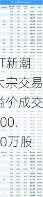 ST新潮大宗交易溢价成交100.00万股