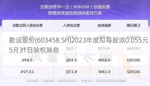 勘设股份(603458.SH)2023年度拟每股派0.055元 5月31日除权除息