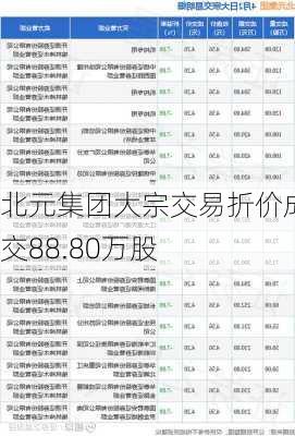 北元集团大宗交易折价成交88.80万股