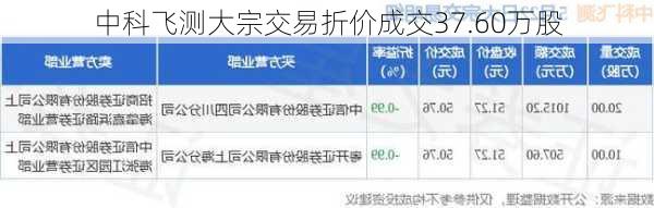 中科飞测大宗交易折价成交37.60万股