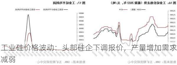 工业硅价格波动：头部硅企下调报价，产量增加需求减弱