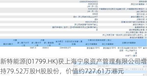 新特能源(01799.HK)获上海宁泉资产管理有限公司增持79.52万股H股股份，价值约727.61万港元