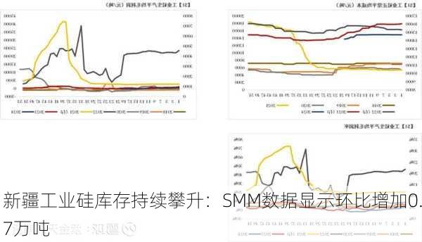 新疆工业硅库存持续攀升：SMM数据显示环比增加0.7万吨