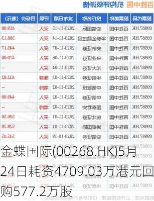 金蝶国际(00268.HK)5月24日耗资4709.03万港元回购577.2万股