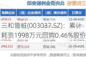 三和管桩(003037.SZ)：累计耗资1998万元回购0.46%股份