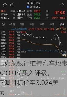 巴克莱银行维持汽车地带(AZO.US)买入评级，下调目标价至3,024美元