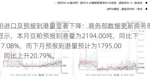 豆粕进口及预报到港量显著下降：商务部数据更新商务部数据显示，本月豆粕预报到港量为2194.00吨，同比下降17.08%，而下月预报到港量预计为1795.00吨，同比上升20.79%。