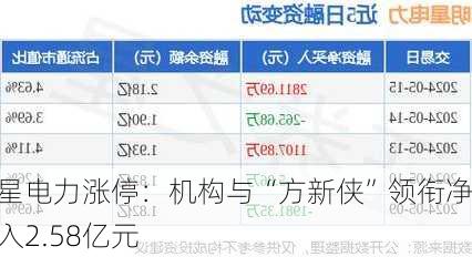 明星电力涨停：机构与“方新侠”领衔净买入2.58亿元