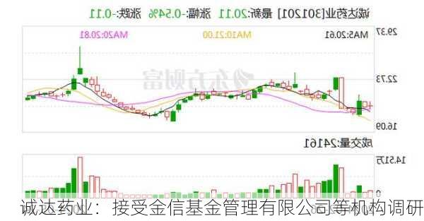 诚达药业：接受金信基金管理有限公司等机构调研