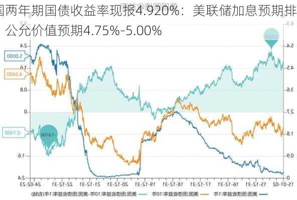 美国两年期国债收益率现报4.920%：美联储加息预期排除，公允价值预期4.75%-5.00%