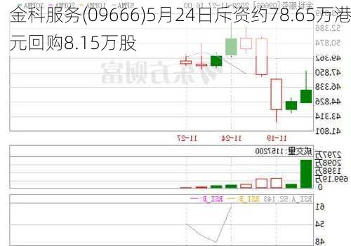 金科服务(09666)5月24日斥资约78.65万港元回购8.15万股