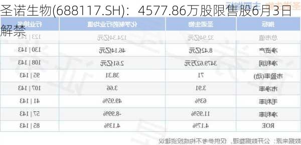 圣诺生物(688117.SH)：4577.86万股限售股6月3日解禁