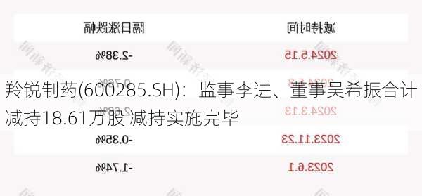 羚锐制药(600285.SH)：监事李进、董事吴希振合计减持18.61万股 减持实施完毕