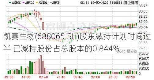 凯赛生物(688065.SH)股东减持计划时间过半 已减持股份占总股本的0.844%