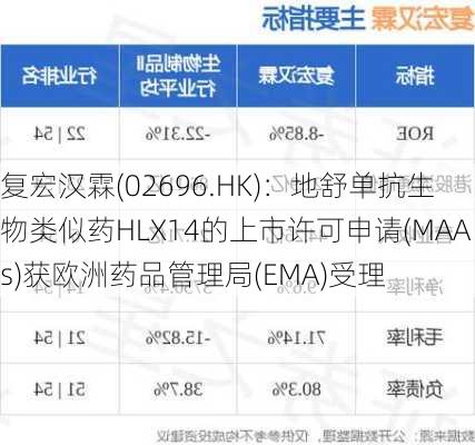 复宏汉霖(02696.HK)：地舒单抗生物类似药HLX14的上市许可申请(MAAs)获欧洲药品管理局(EMA)受理