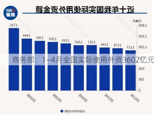 商务部：1―4月全国实际使用外资3602亿元