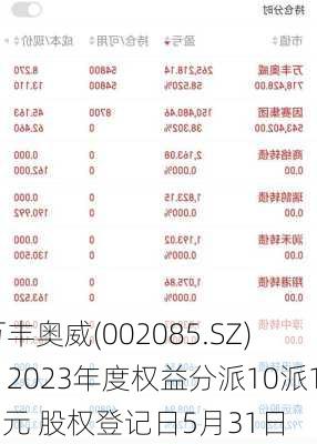 万丰奥威(002085.SZ)：2023年度权益分派10派1.5元 股权登记日5月31日