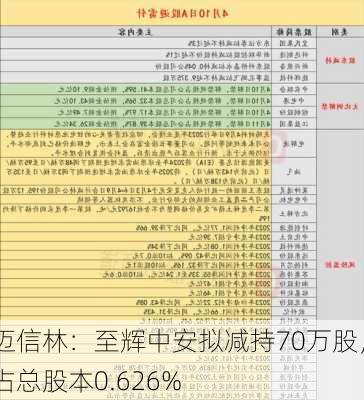 迈信林：至辉中安拟减持70万股，占总股本0.626%