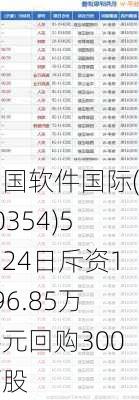 中国软件国际(00354)5月24日斥资1296.85万港元回购300万股