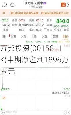 万邦投资(00158.HK)中期净溢利1896万港元