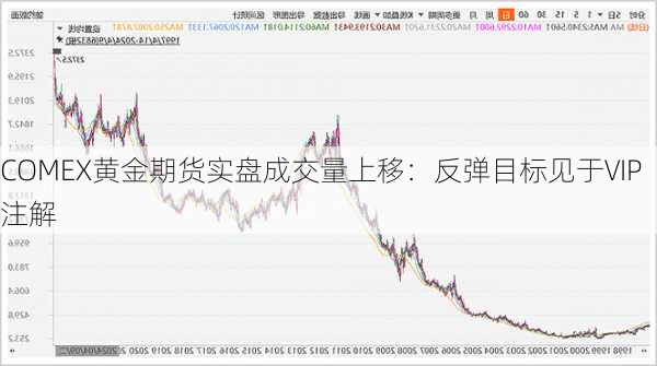 COMEX黄金期货实盘成交量上移：反弹目标见于VIP注解