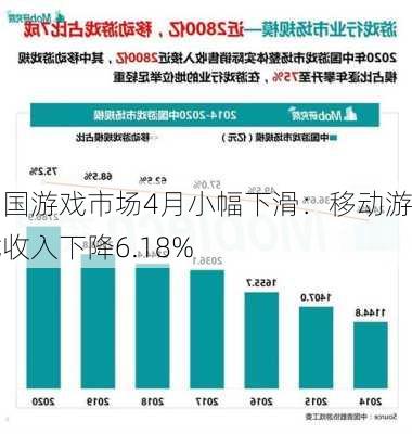 中国游戏市场4月小幅下滑：移动游戏收入下降6.18%