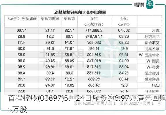 首程控股(00697)5月24日斥资约6.97万港元回购5万股