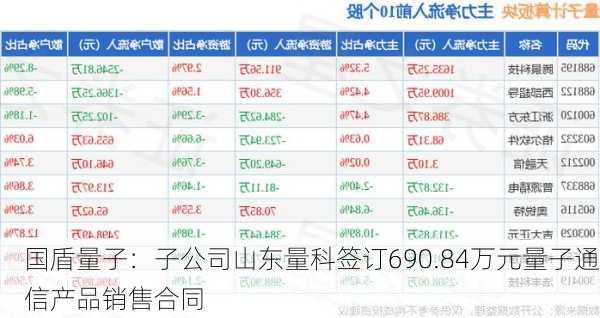 国盾量子：子公司山东量科签订690.84万元量子通信产品销售合同