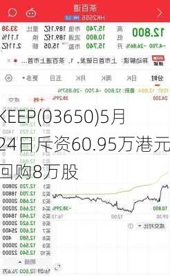 KEEP(03650)5月24日斥资60.95万港元回购8万股