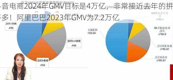 抖音电商2024年GMV目标是4万亿，非常接近去年的拼多多！阿里巴巴2023年GMV为7.2万亿