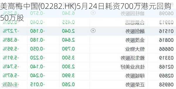 美高梅中国(02282.HK)5月24日耗资700万港元回购50万股