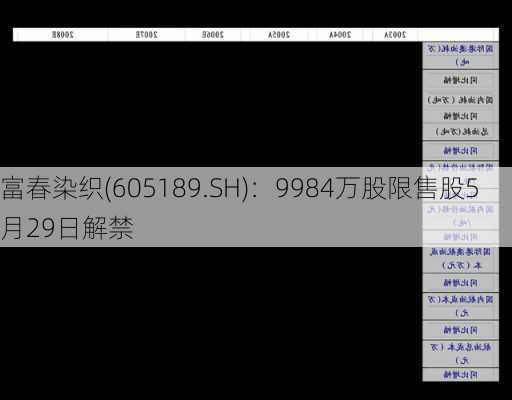 富春染织(605189.SH)：9984万股限售股5月29日解禁