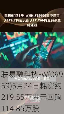 联易融科技-W(09959)5月24日耗资约219.55万港元回购114.85万股