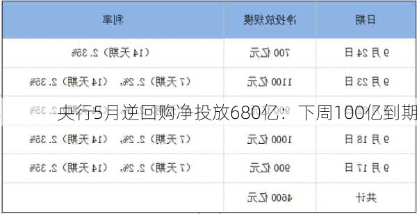 央行5月逆回购净投放680亿：下周100亿到期