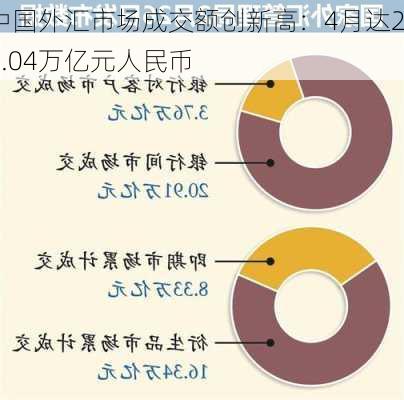 中国外汇市场成交额创新高：4月达23.04万亿元人民币