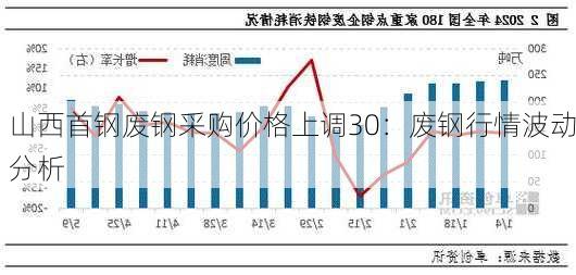 山西首钢废钢采购价格上调30：废钢行情波动分析