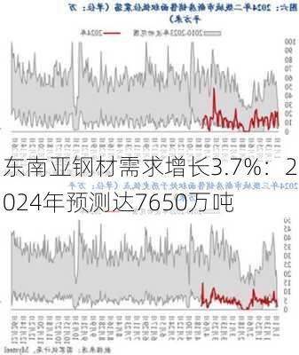 东南亚钢材需求增长3.7%：2024年预测达7650万吨