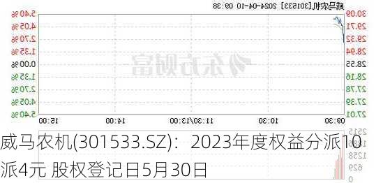 威马农机(301533.SZ)：2023年度权益分派10派4元 股权登记日5月30日