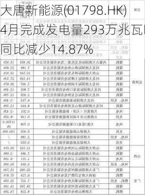 大唐新能源(01798.HK)4月完成发电量293万兆瓦时 同比减少14.87%